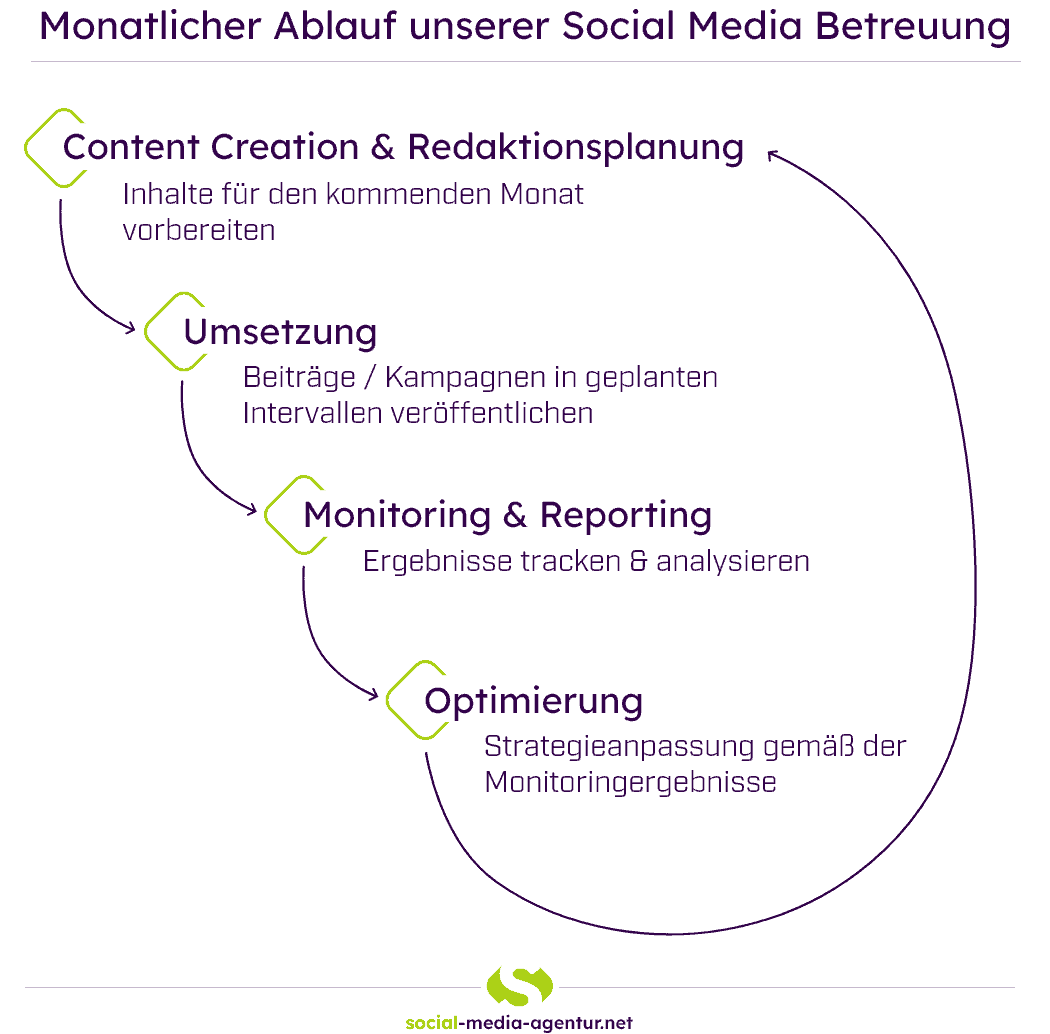 Infografik "Monatlicher Ablauf unserer Social Media Betreuung"