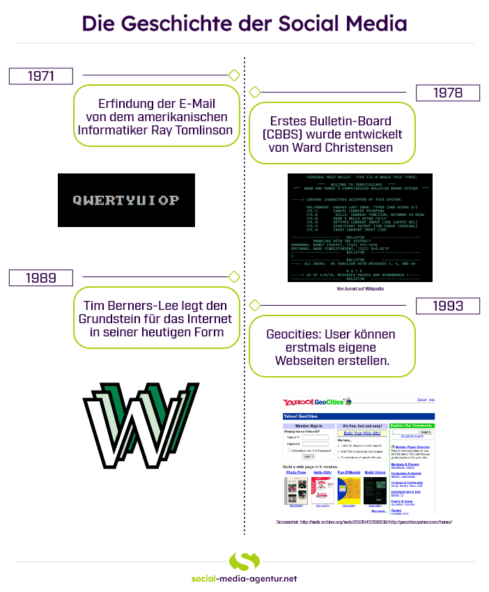 Grafik zur geschichtlichen Entwicklung der Sozialen Medien bis 1993