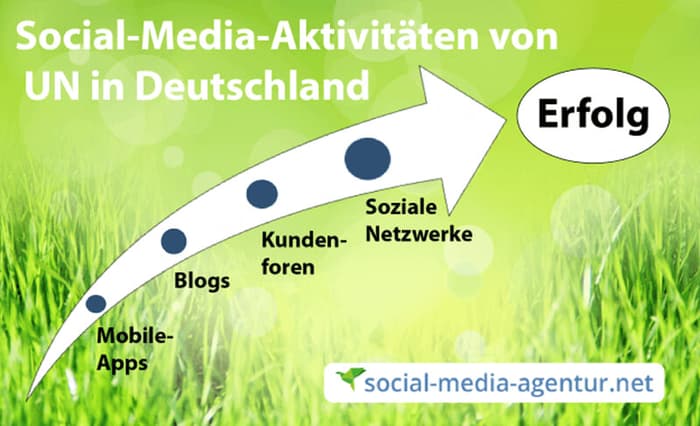 Social-Media-Aktivitäten von Unternehmen in Deutschland